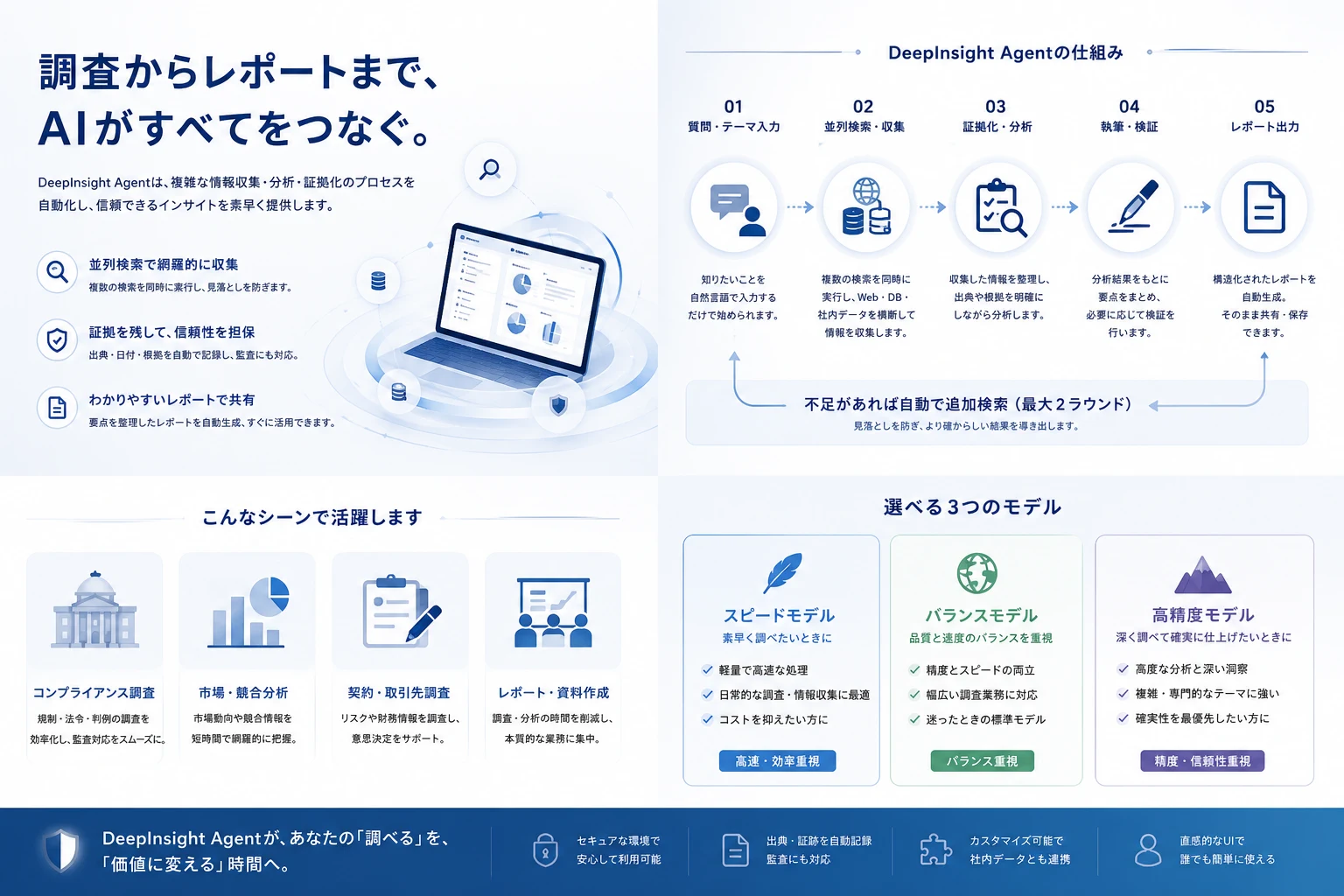 DeepInsight Agent の全体像: 並列検索で網羅的に収集し、証拠を残して信頼性を担保し、レポートとして共有する。質問・テーマ入力から並列検索・収集、証拠化・分析、執筆・検証、レポート出力までの5ステップと、活用シーン、選べる3つのモデル