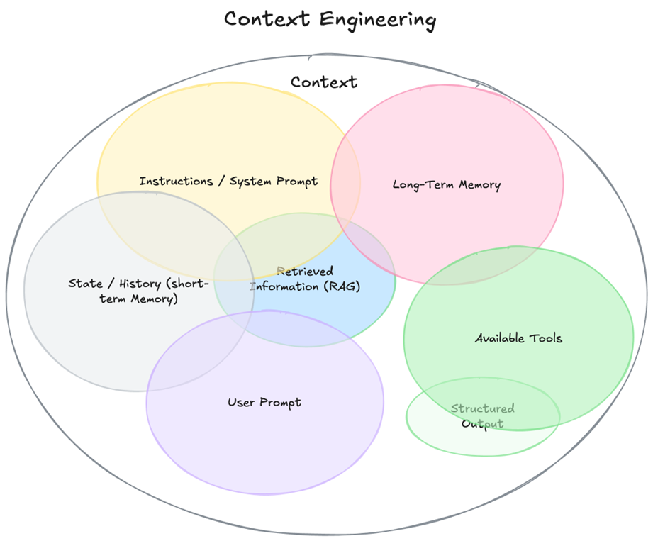 Context Engineering Overview