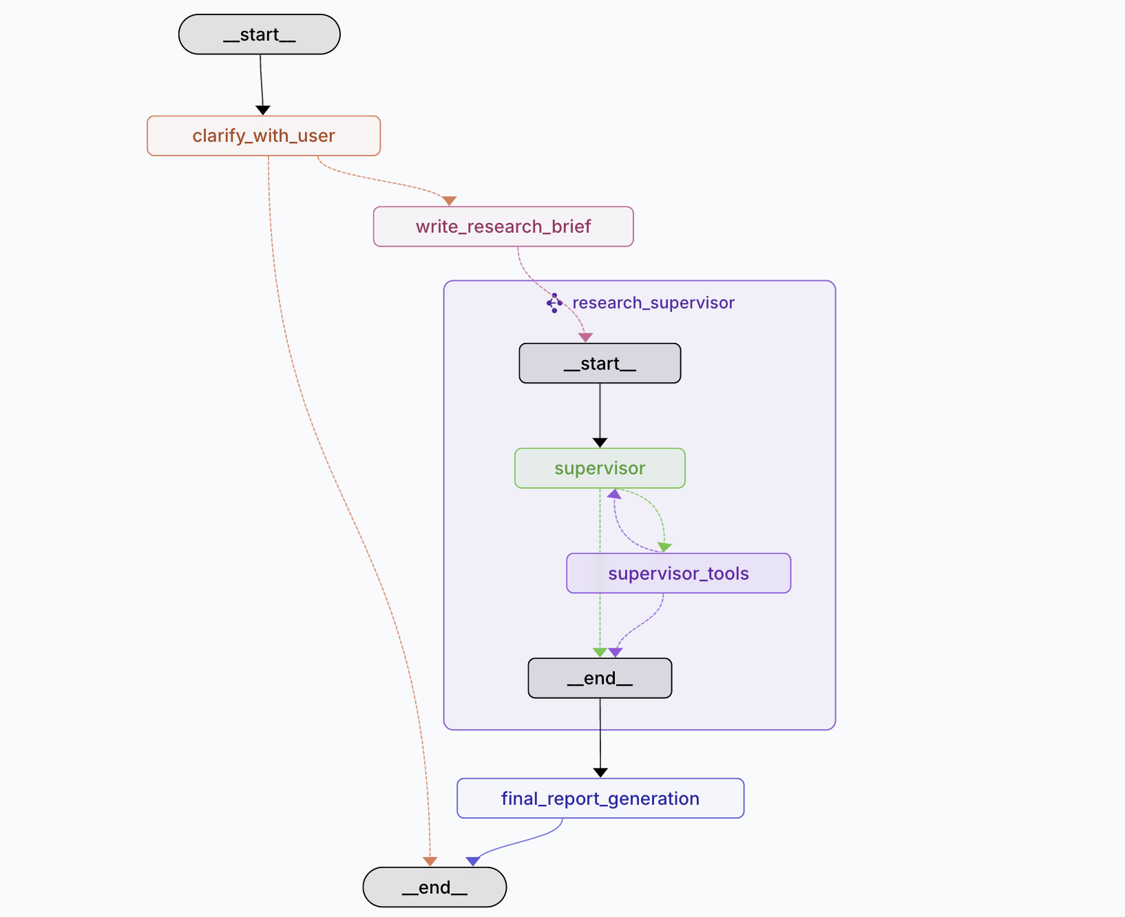 OpenDeepResearch Architecture Graph