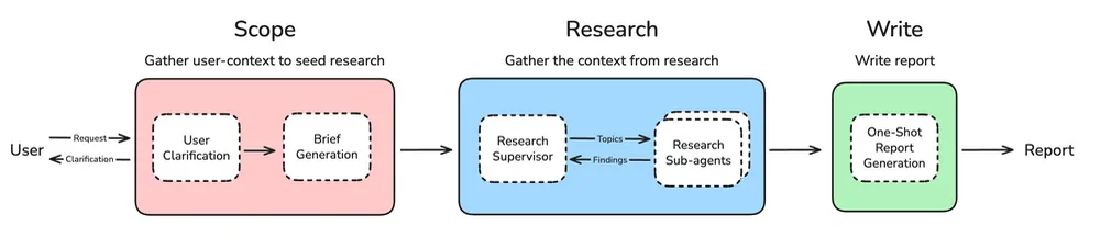 OpenDeepResearch Overview